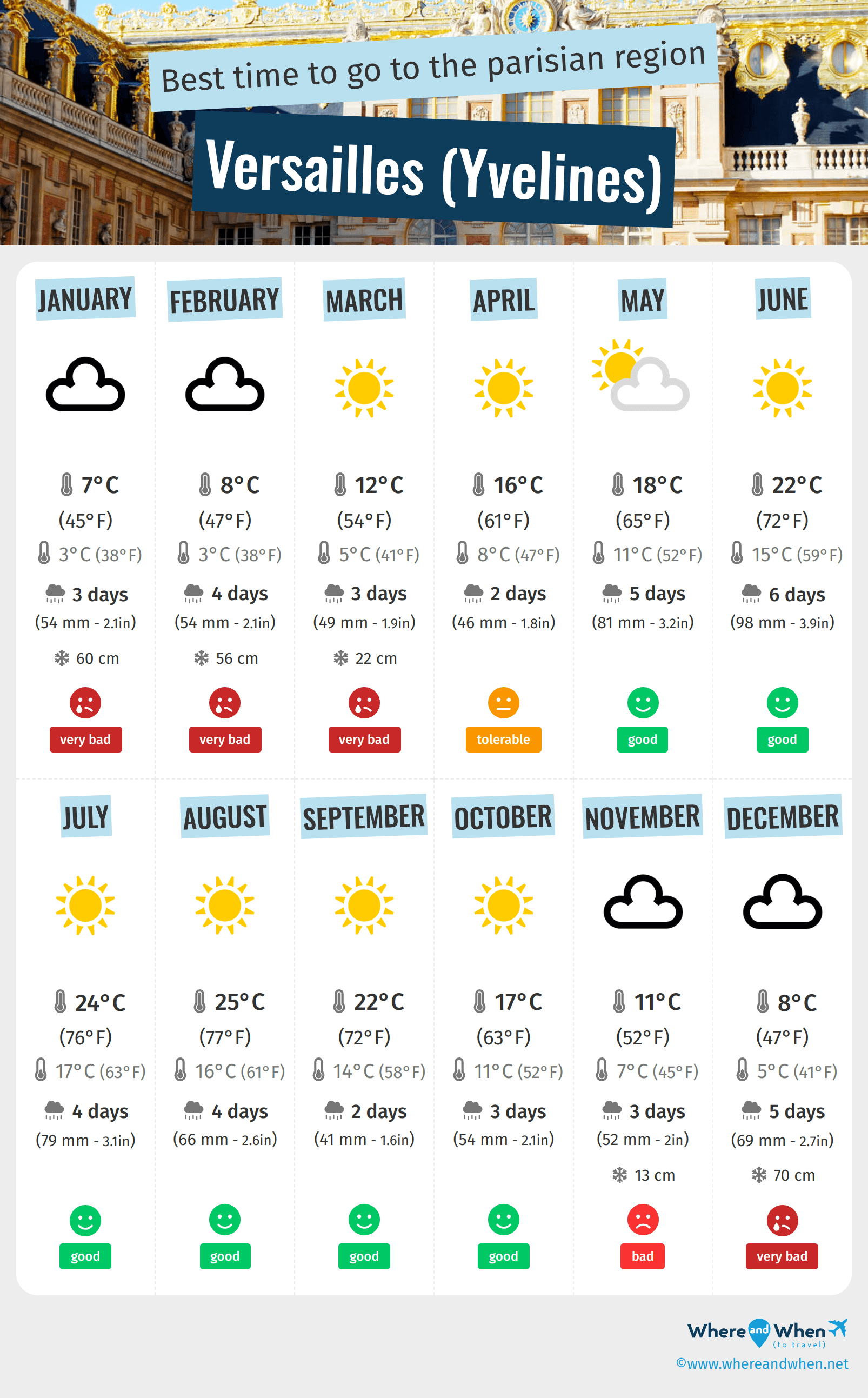 Infographic of the best times to visit Versailles (Yvelines)