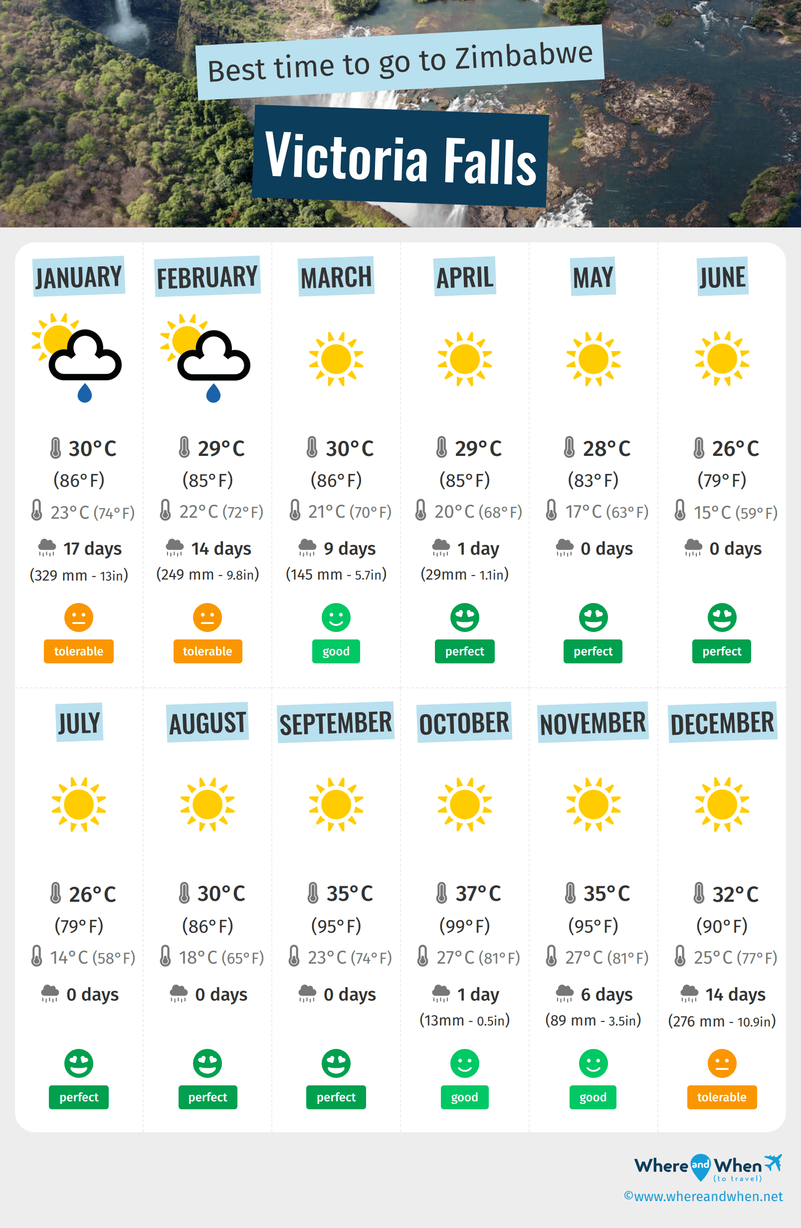 Infographic of the best times to visit Victoria Falls