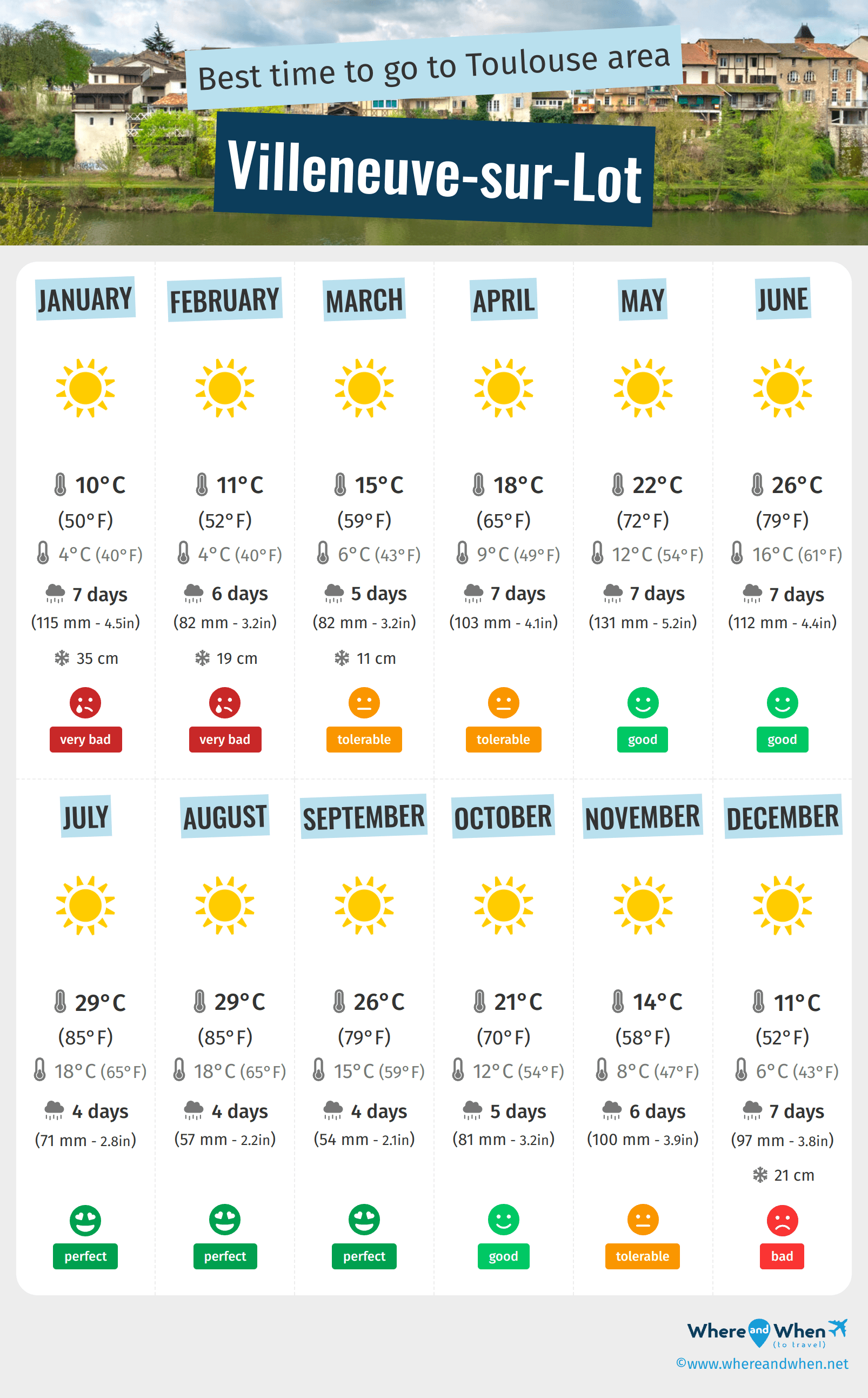 Infographic of the best times to visit Villeneuve-sur-Lot