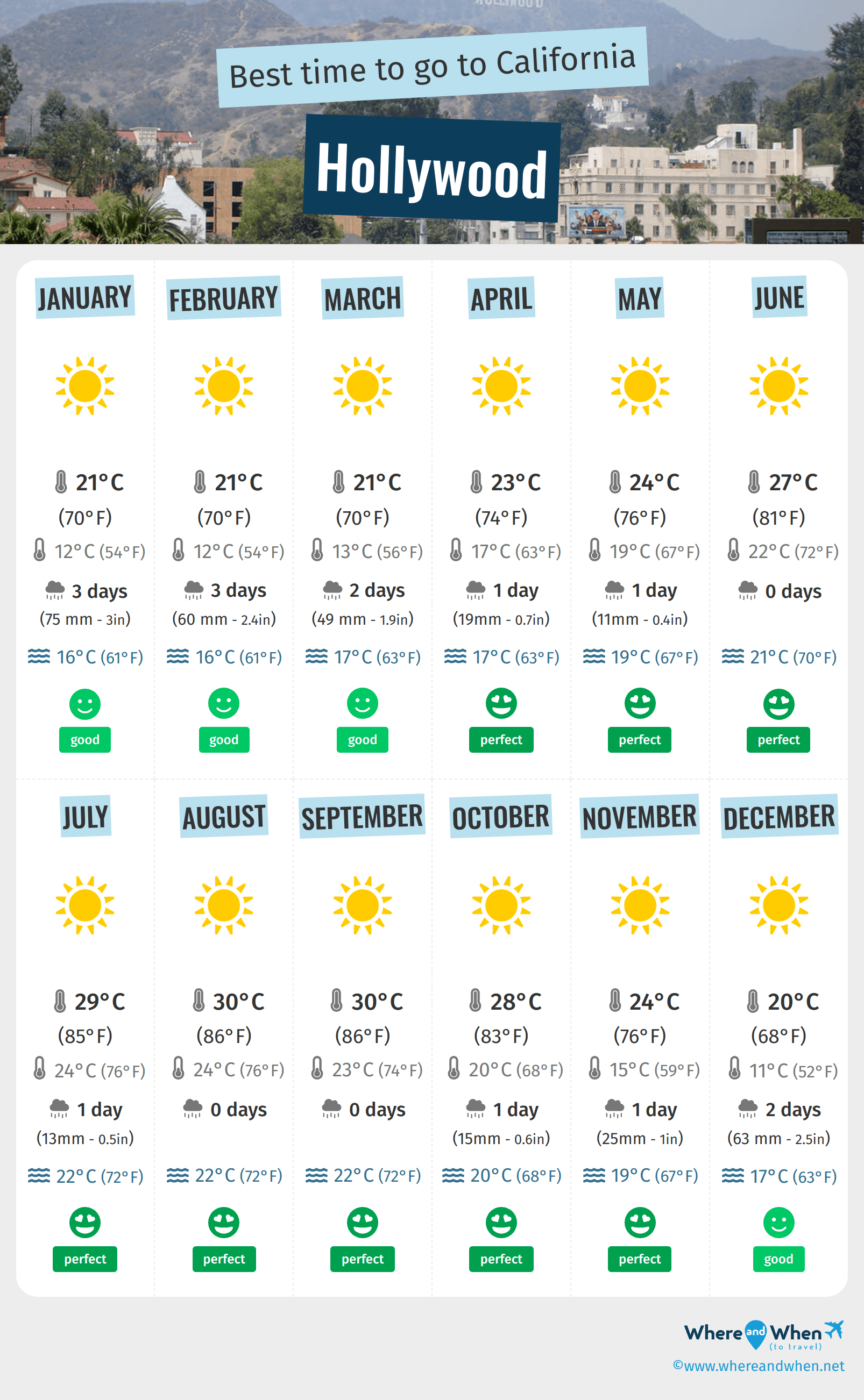 Infographic of the best times to visit Hollywood