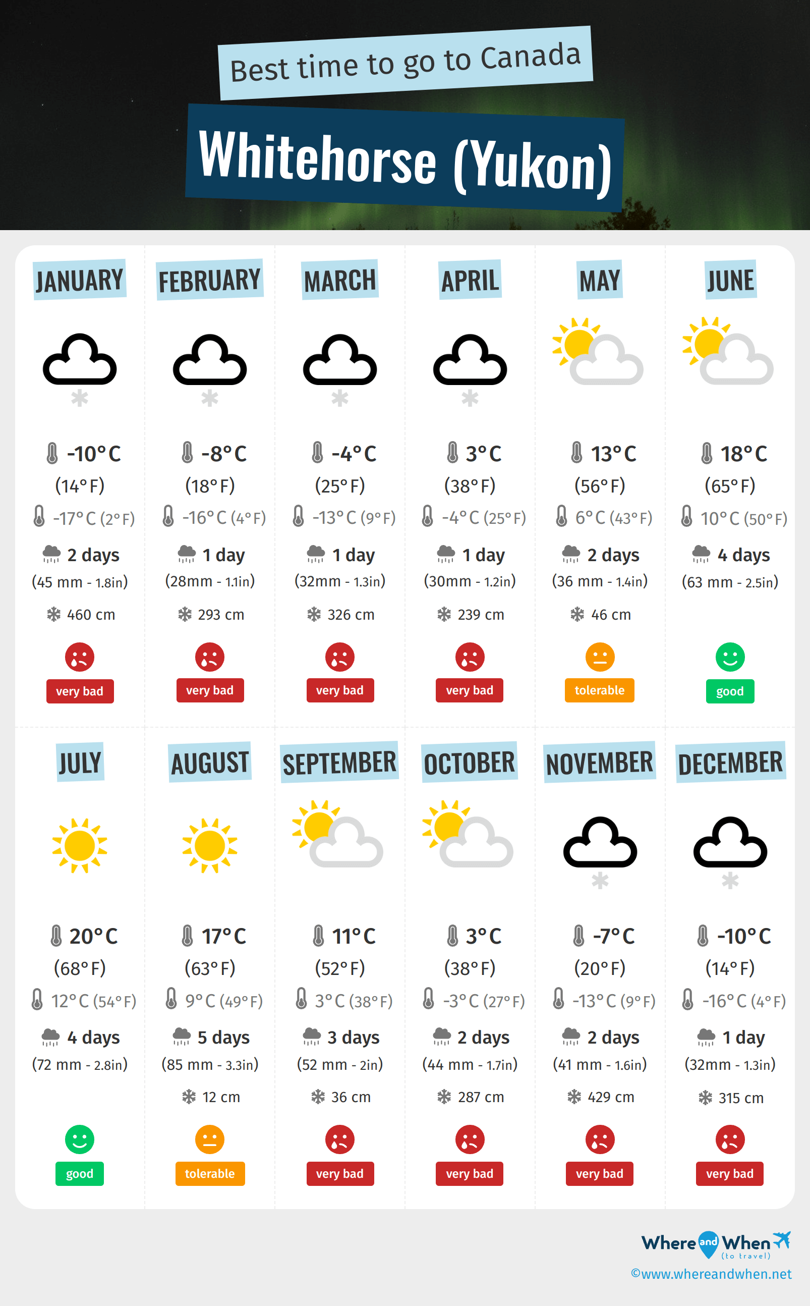 Infographic of the best times to visit Whitehorse (Yukon)