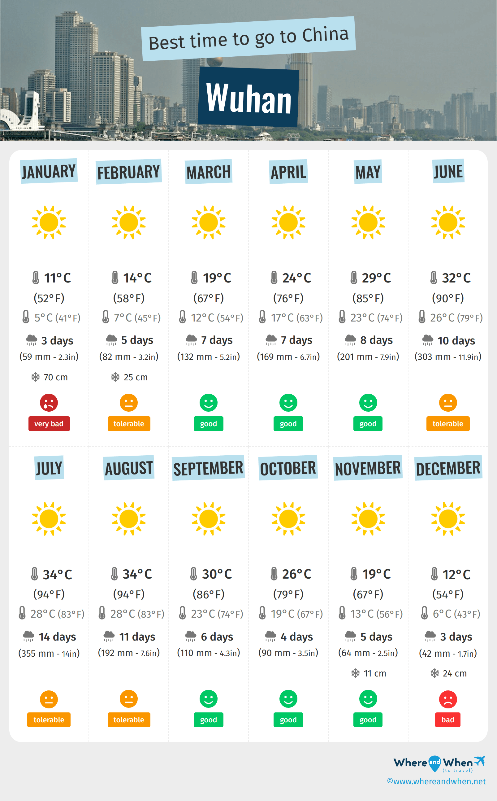 Infographic of the best times to visit Wuhan