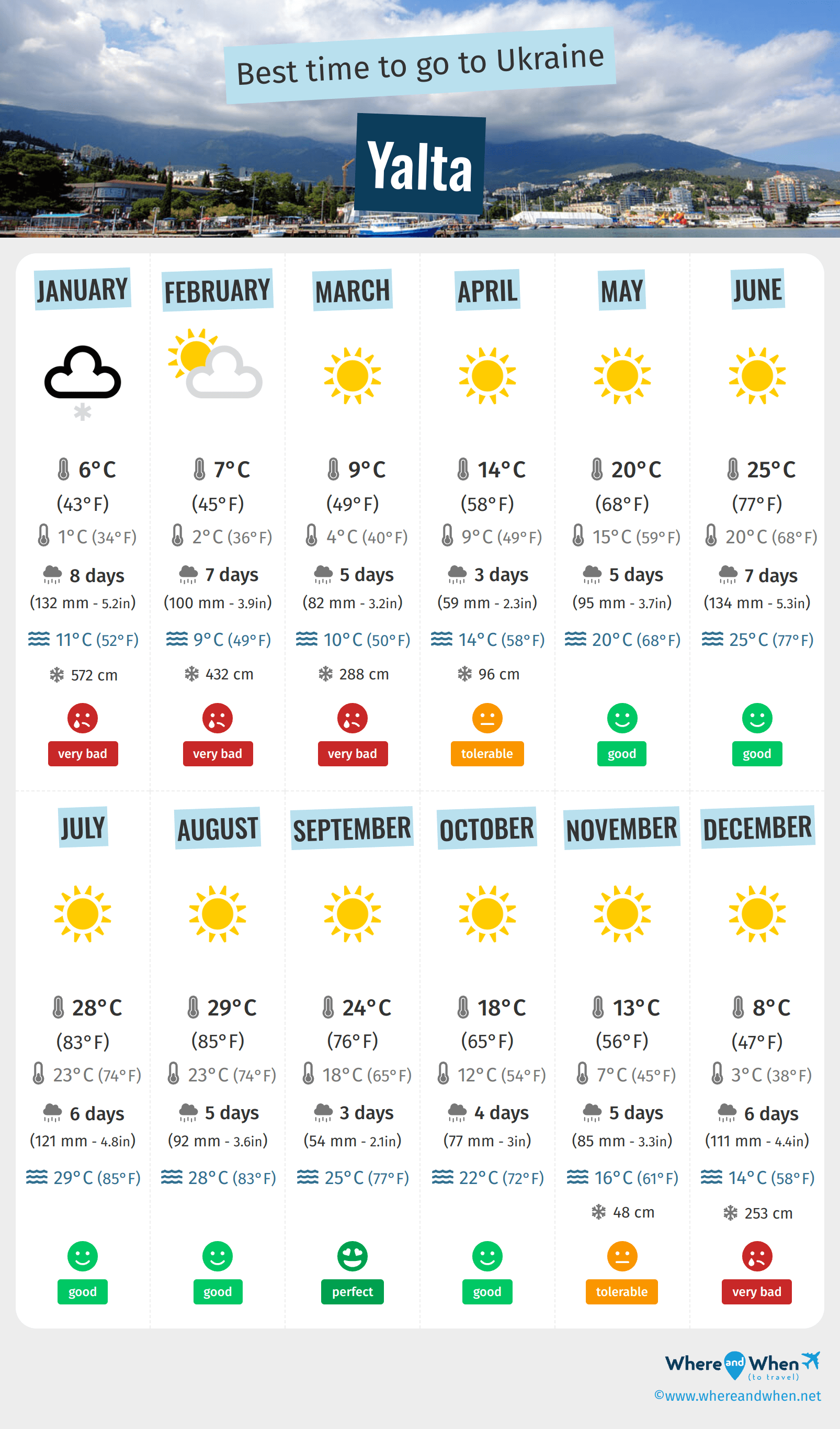 Infographic of the best times to visit Yalta