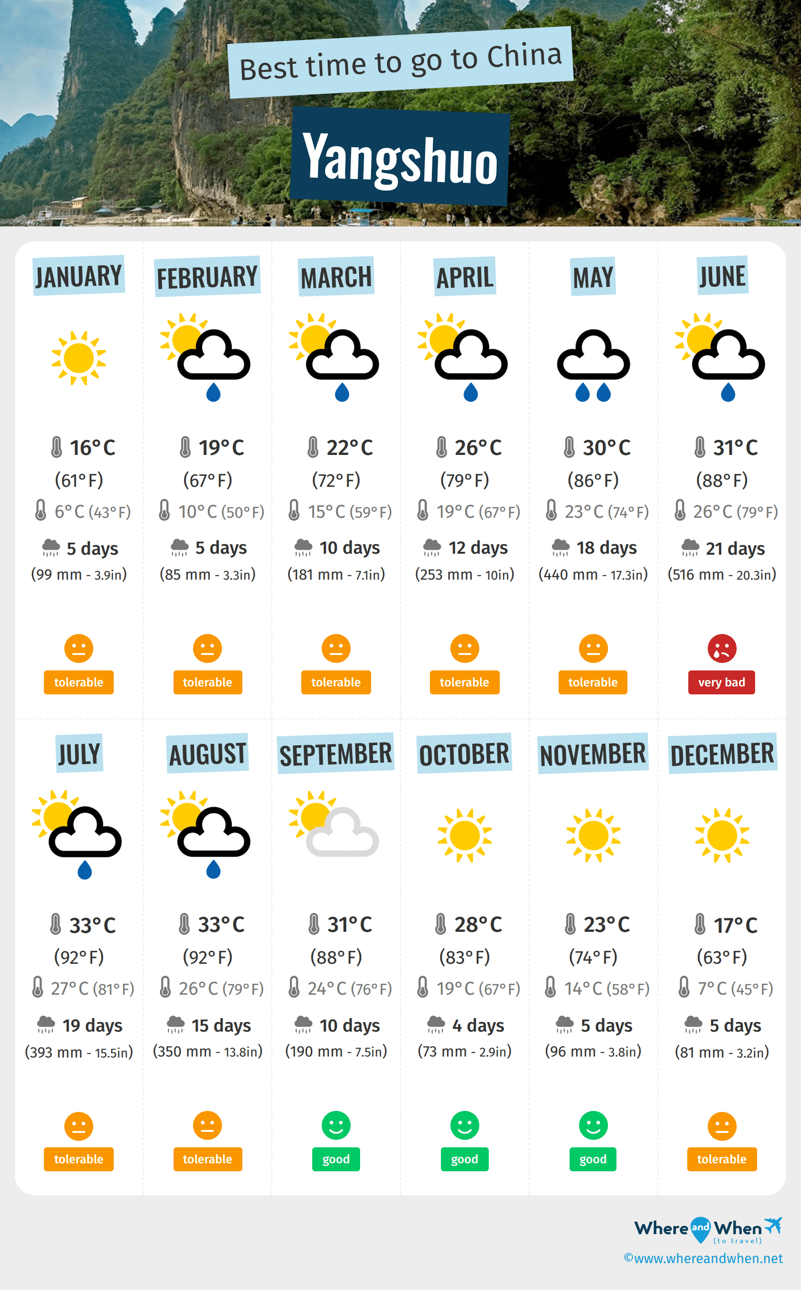Infographic of the best times to visit Yangshuo