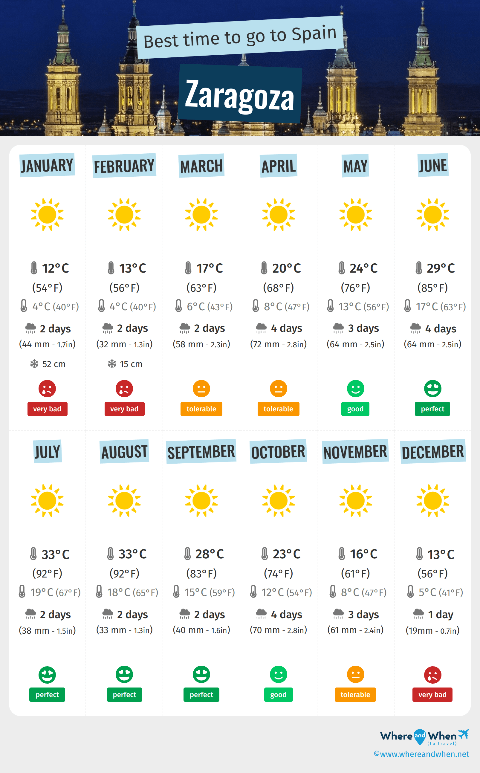 Infographic of the best times to visit Zaragoza